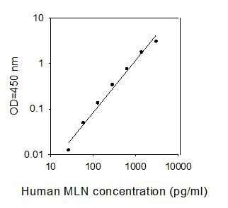 ELISA Kit Standard Curve Figures