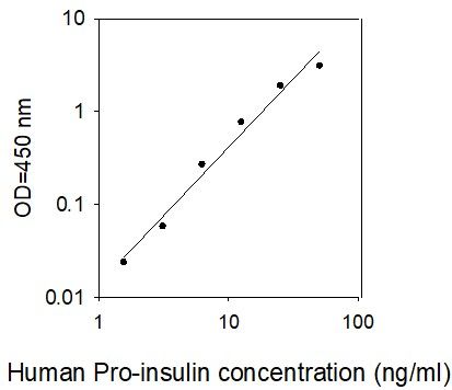 ELISA Kit Standard Curve Figures
