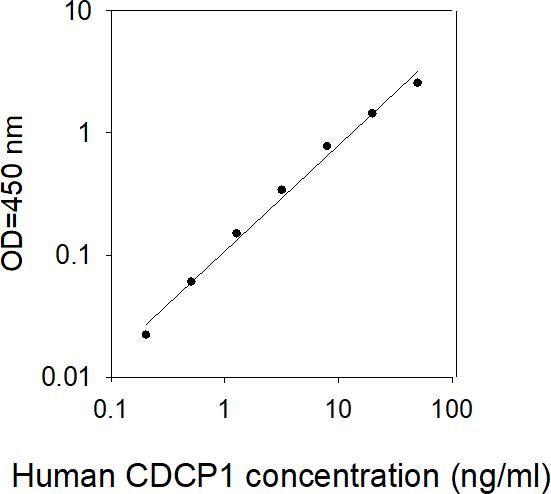 ELISA Kit Standard Curve Figures