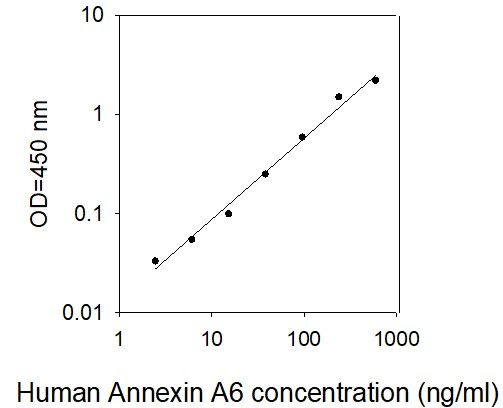 ELISA Kit Standard Curve Figures