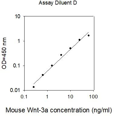 Standard Curve