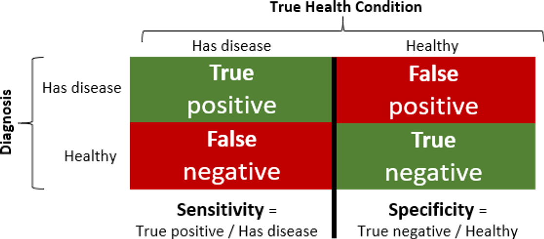 ROC Figure 2 — Calculation of sensitivity and specificity