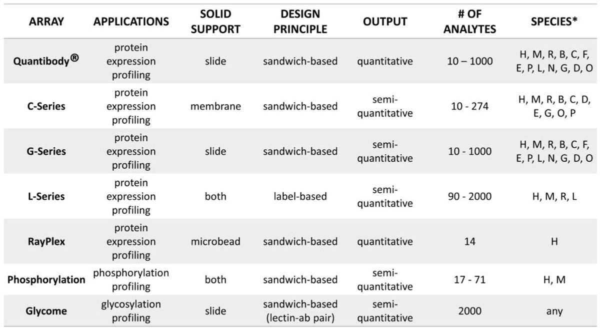 Comparison of antibody arrays for multiplex protein detection