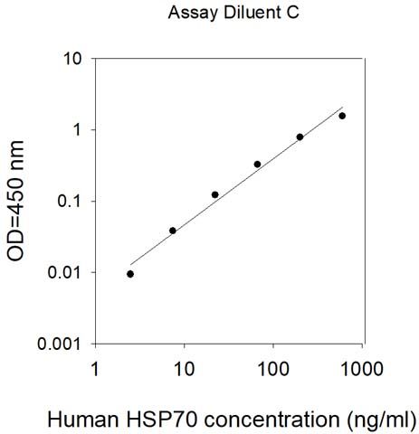 Standard curve