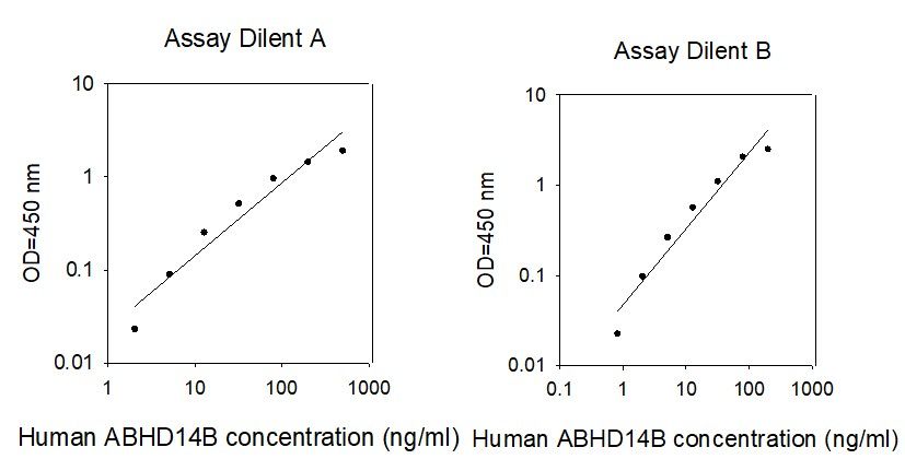 ELISA Kit Standard Curve Figures