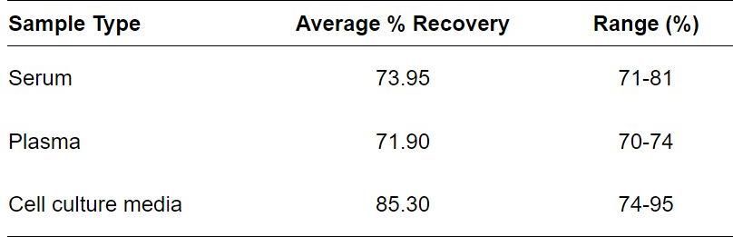 ELISA Kit Spiking & Recovery Figure