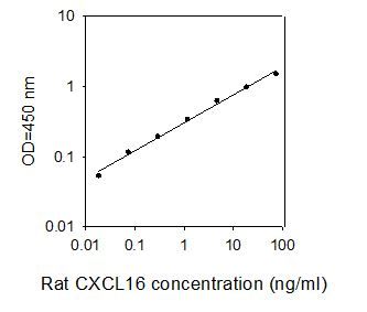 ELISA Kit Standard Curve Figures