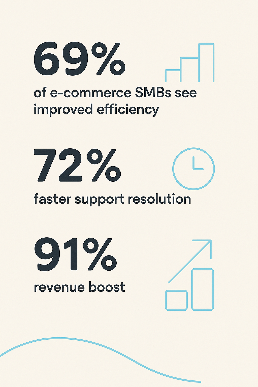 Infographic showing AI impact on SMBs: 69% of e-commerce SMBs report improved efficiency, 72% see faster support resolution, and 91% experience a revenue boost—each stat paired with a simple icon.