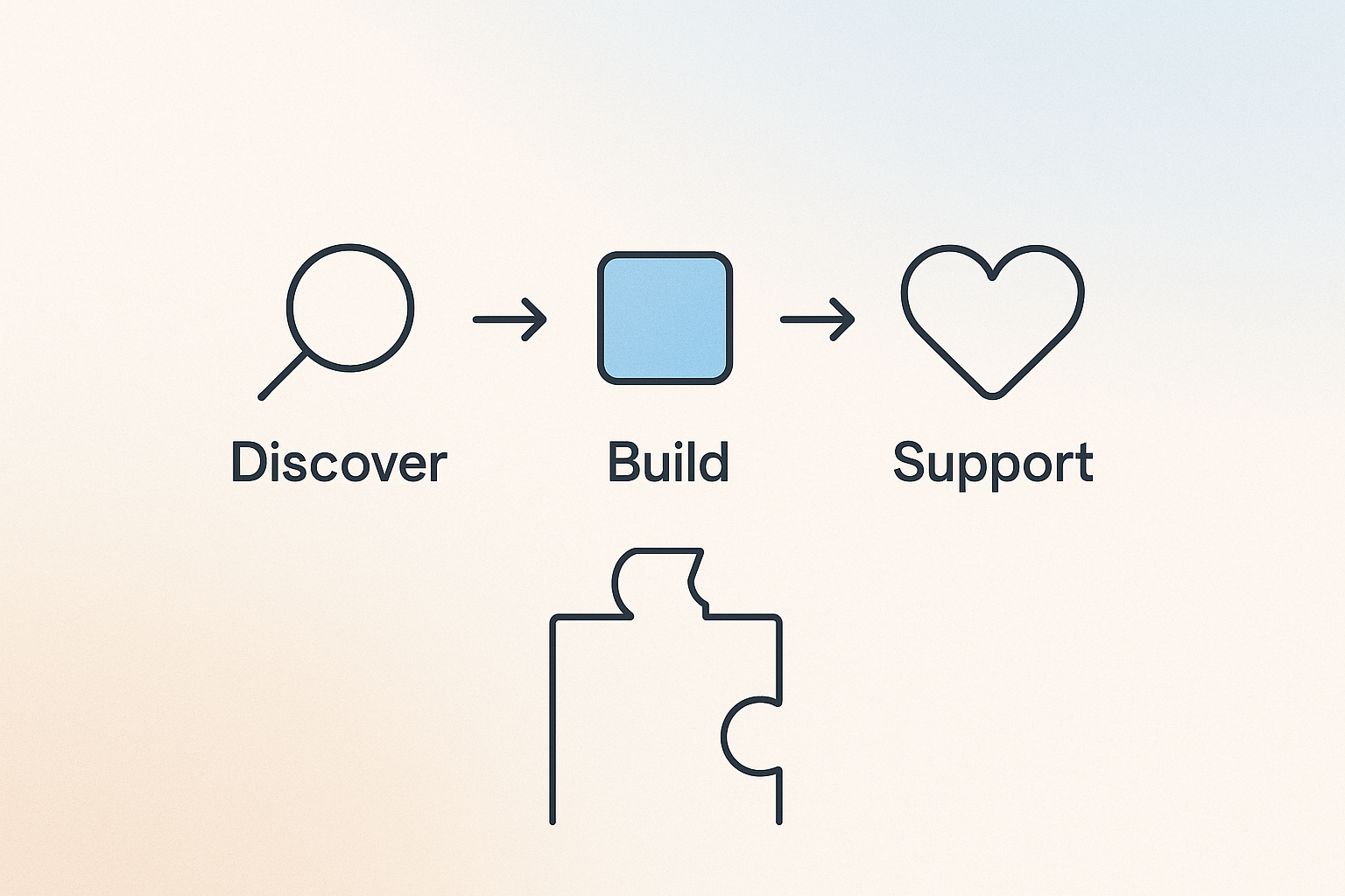 Simple three-step visual graphic showing Spire’s approach: Discover, Build, Support—step-by-step AI adoption for small teams