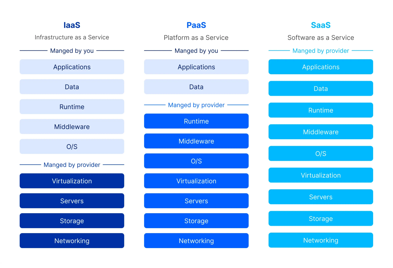 Differences between IaaS vs PaaS vs SaaS