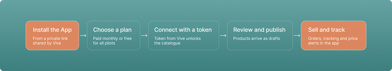 App Use Flows