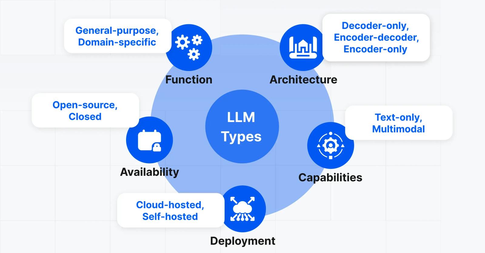 Types of LLMs