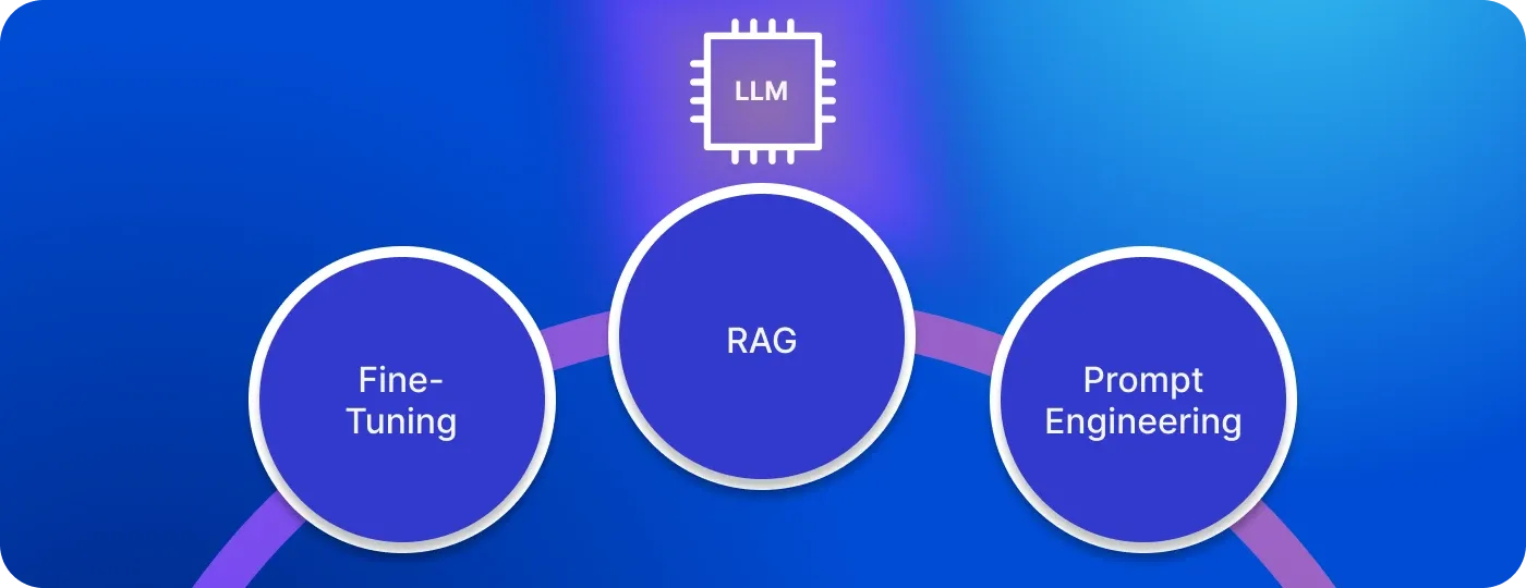 RAG vs Fine-Tuning vs Prompt Engineering RAG vs Fine-Tuning vs Prompt Engineering