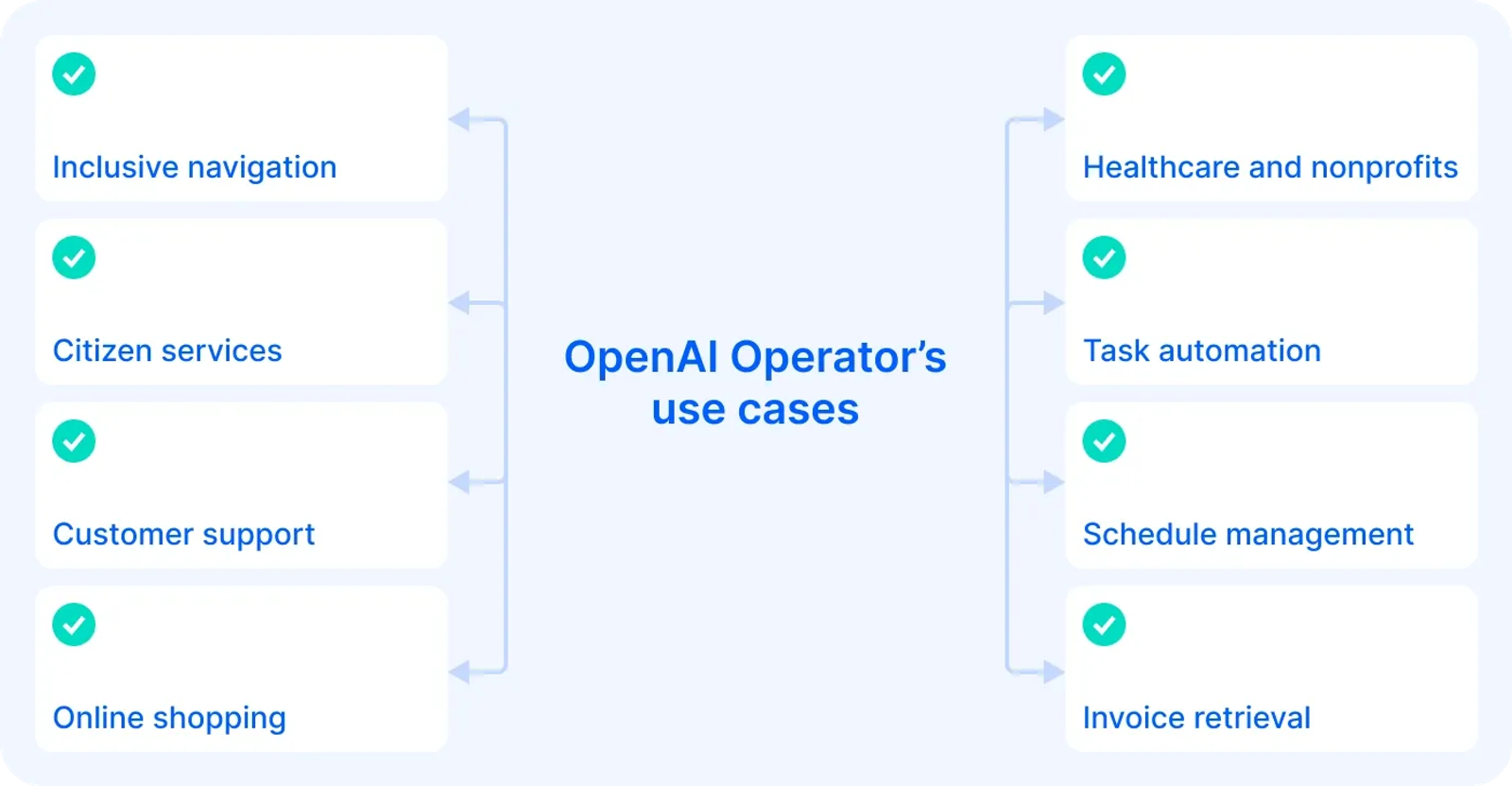 OpenAI Operator’s use cases