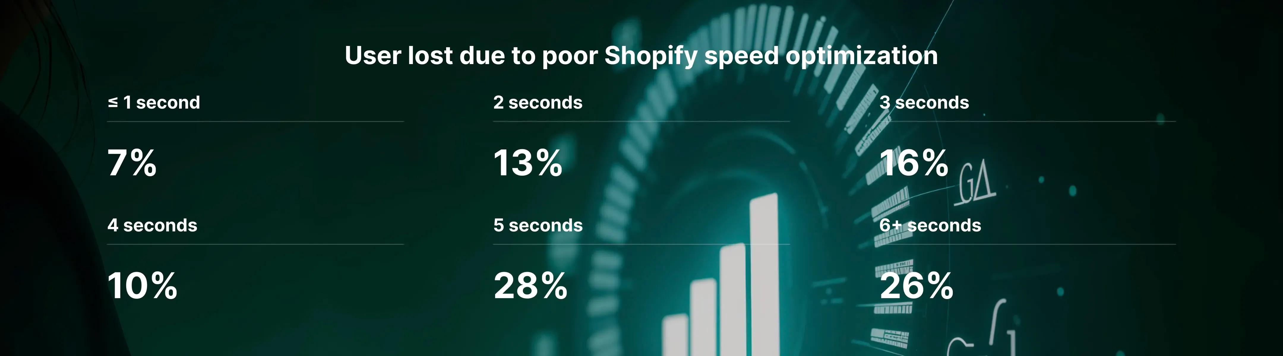 Consequences of poor Shopify optimization