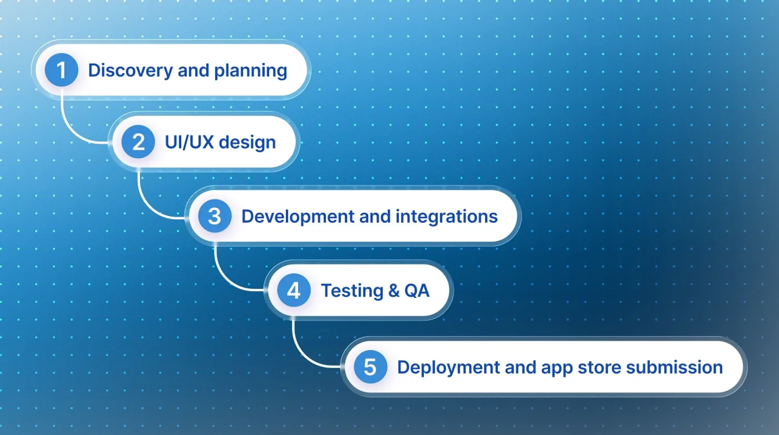 How long does it take to build a mobile app within five phases of development