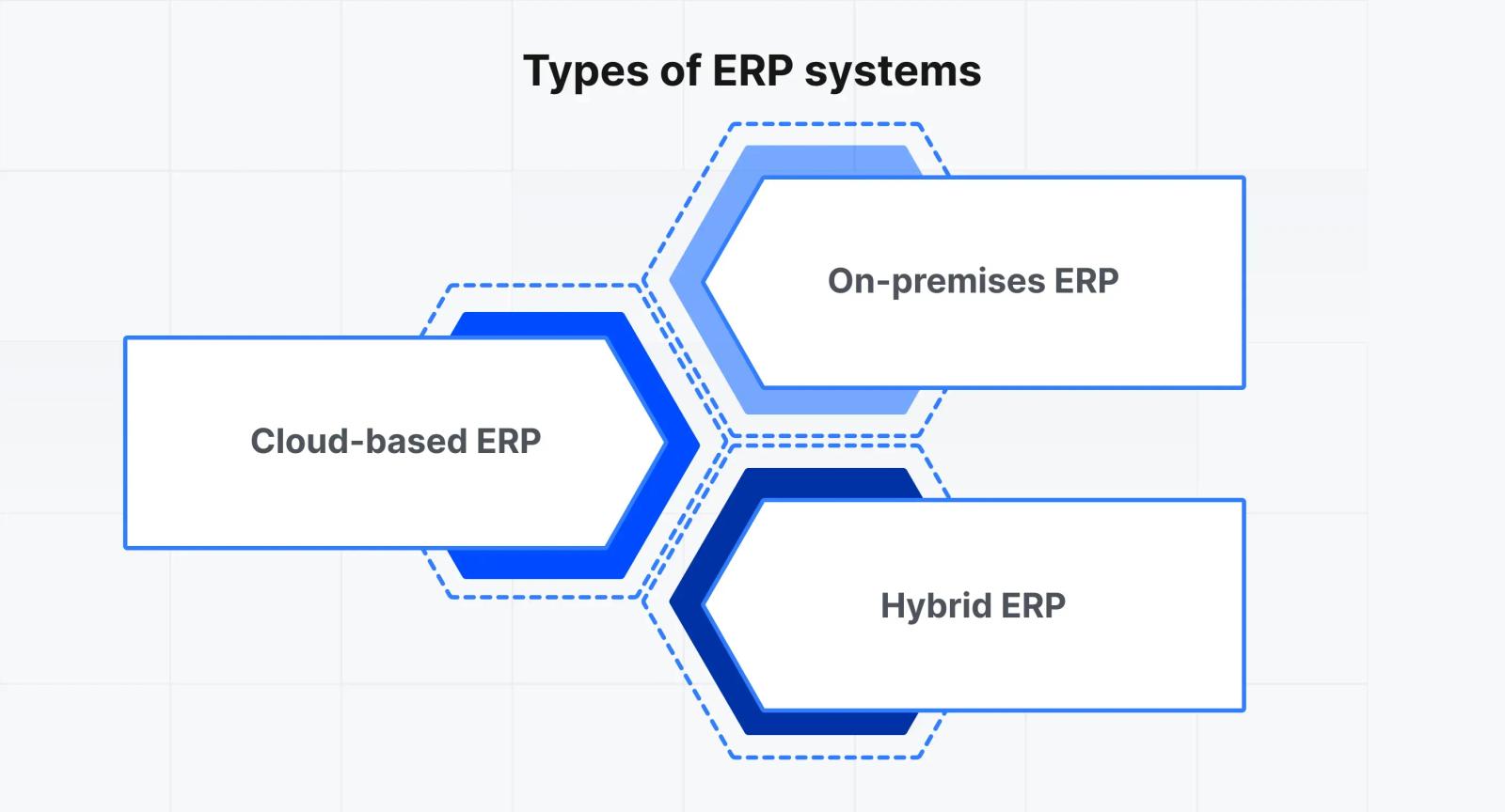 Types of ERP
