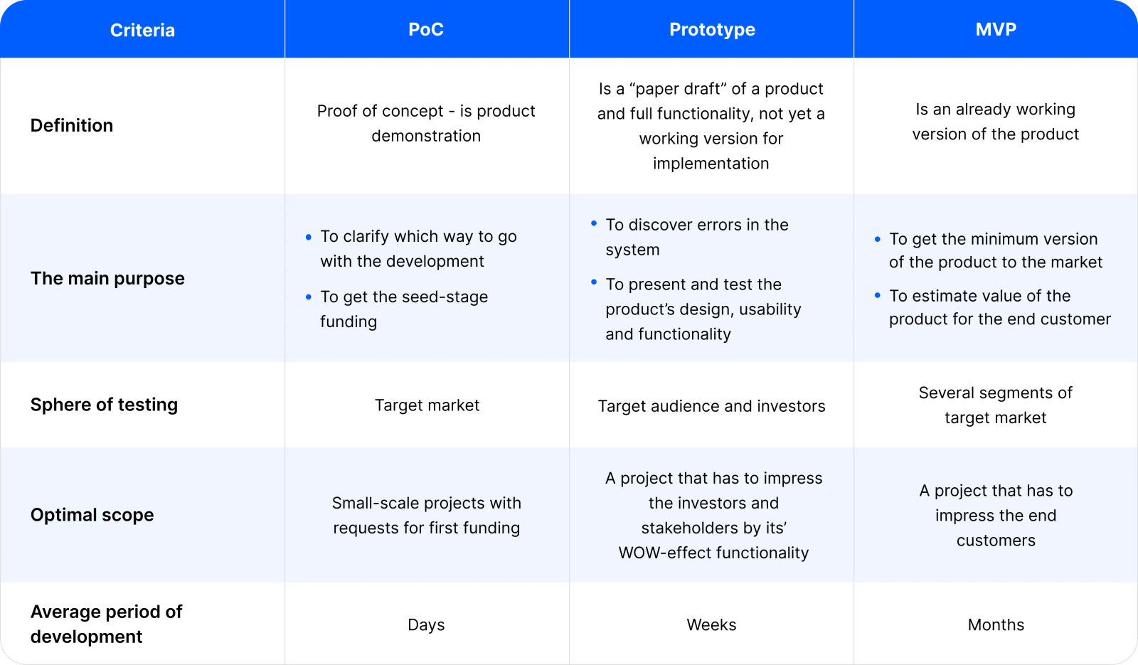 What are MVPs for SaaS Startup
