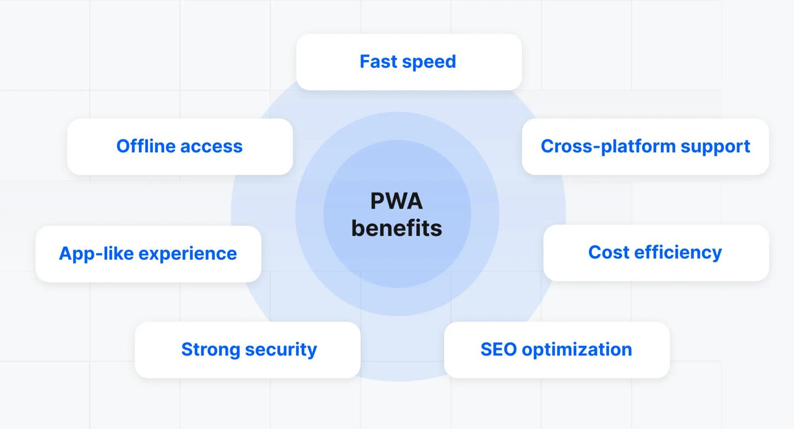 What are the benefits of PWA?