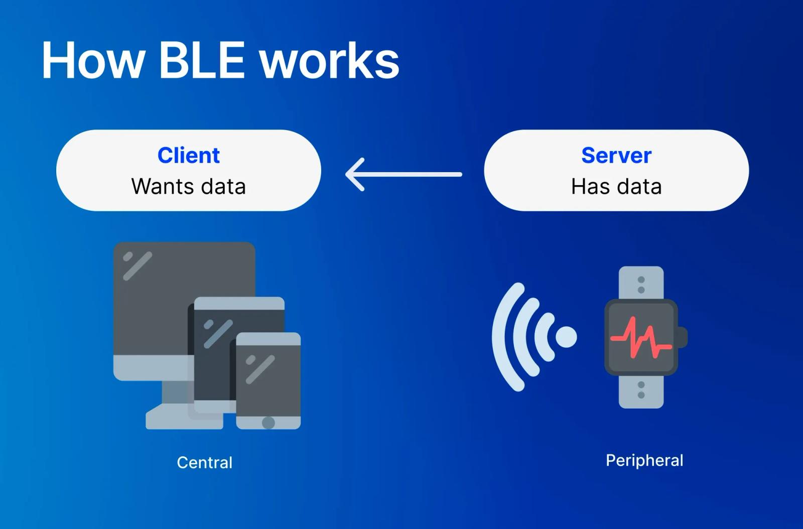 How BLE works