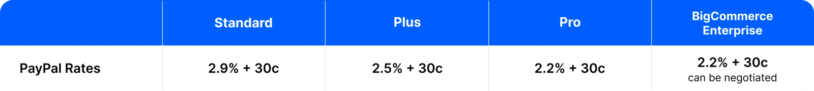 PayPal Rates