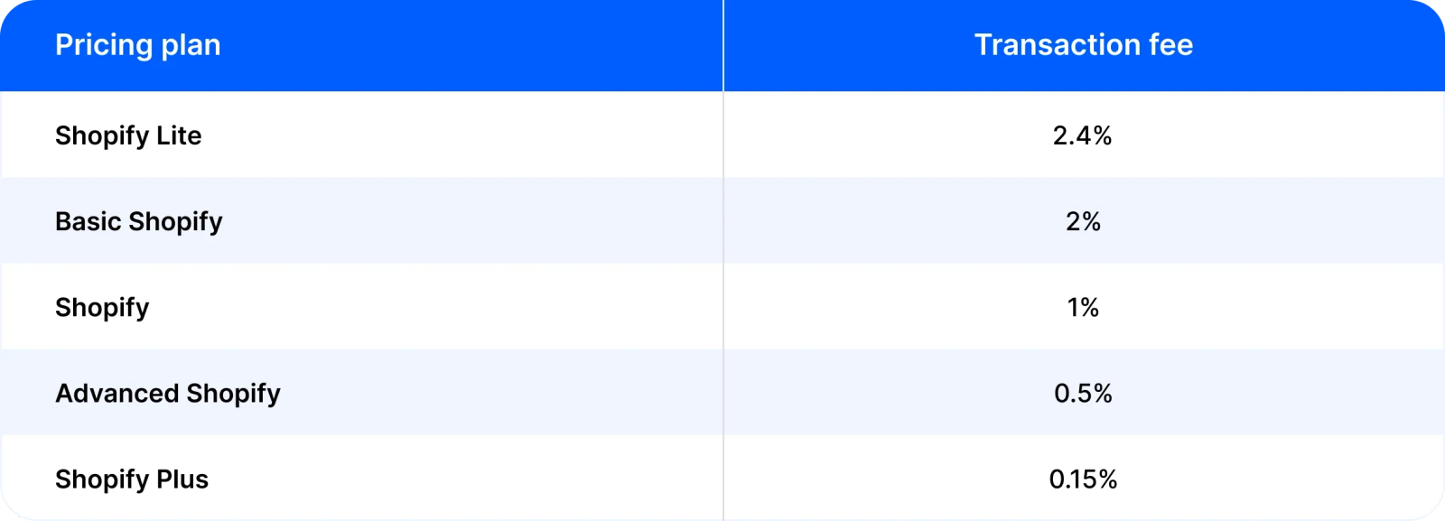 The size of the transaction fee varies as follows