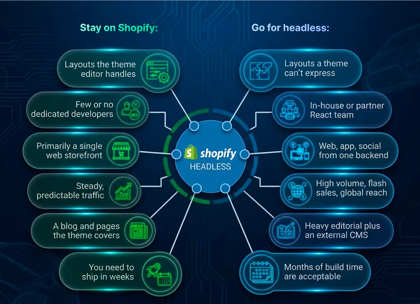 When do you need headless Shopify and when you don't need it
