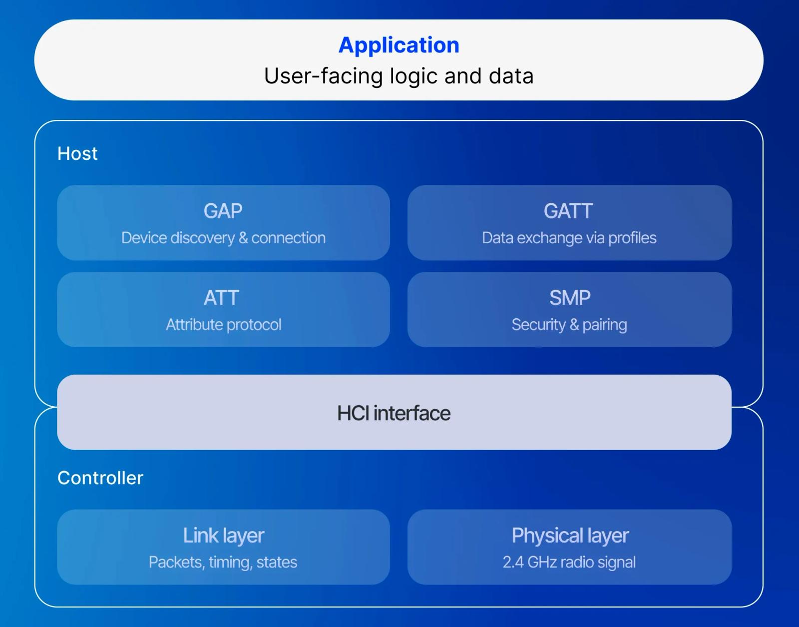 Bluetooth Low Energy architecture