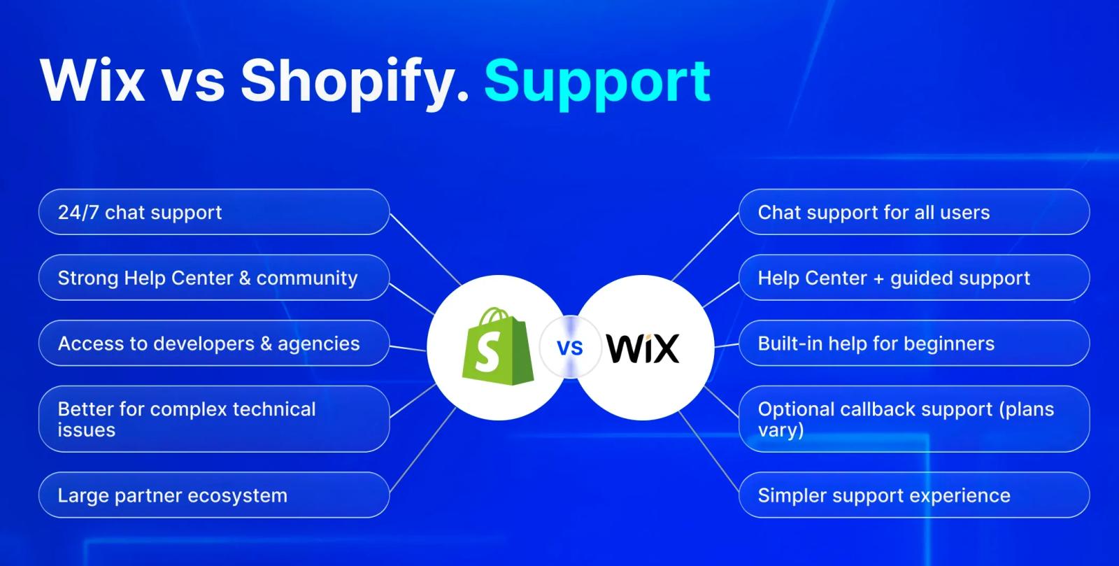 Wix vs Shopify Support