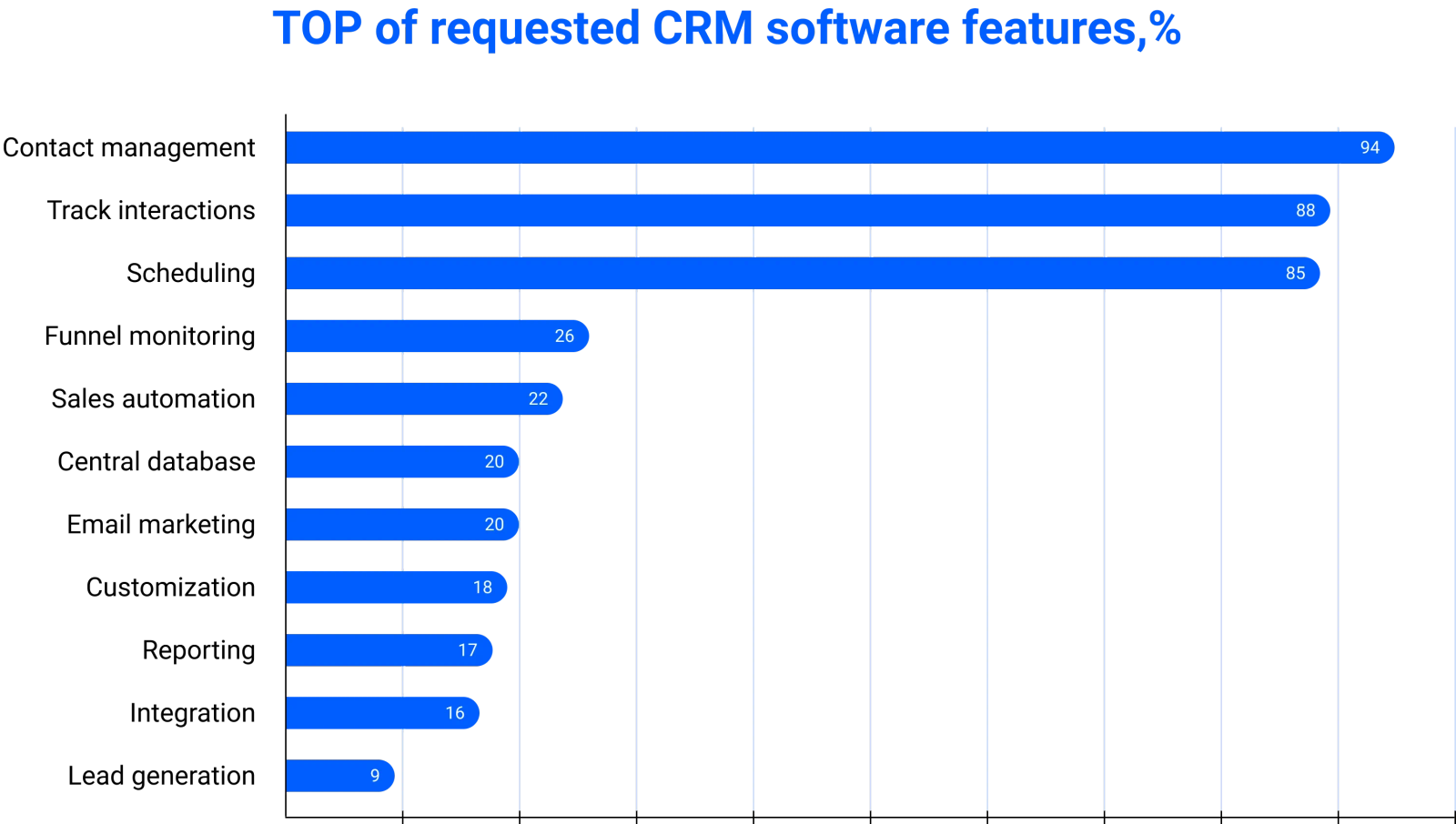 TOP of requested CRM software features