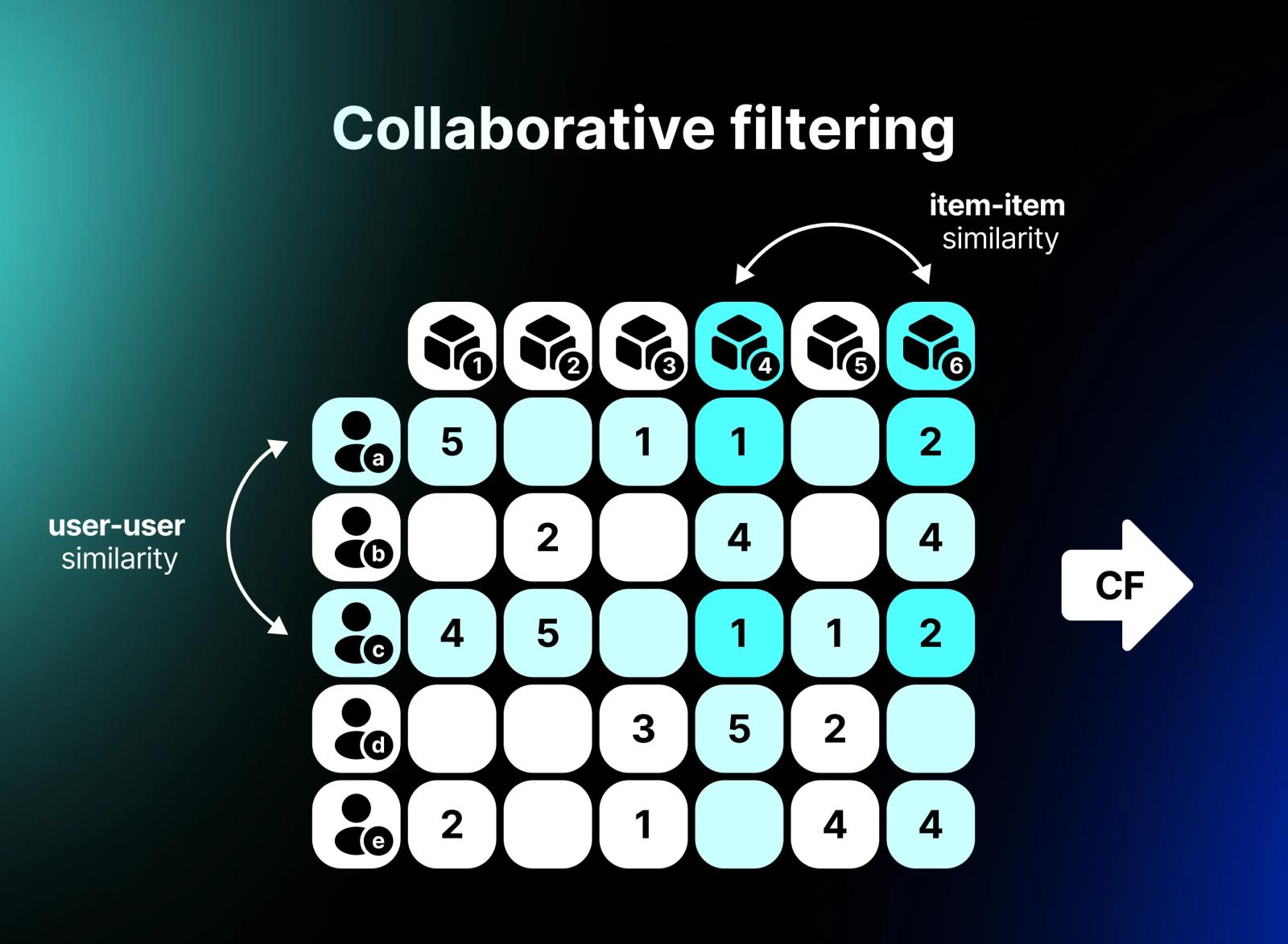 Collaborative filtering