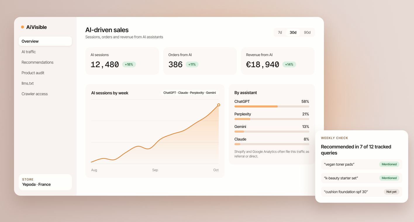 AiVisible dashboard with AI-driven sales