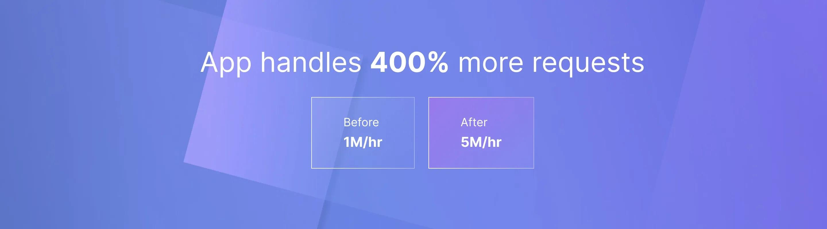 App handles 400% more requests