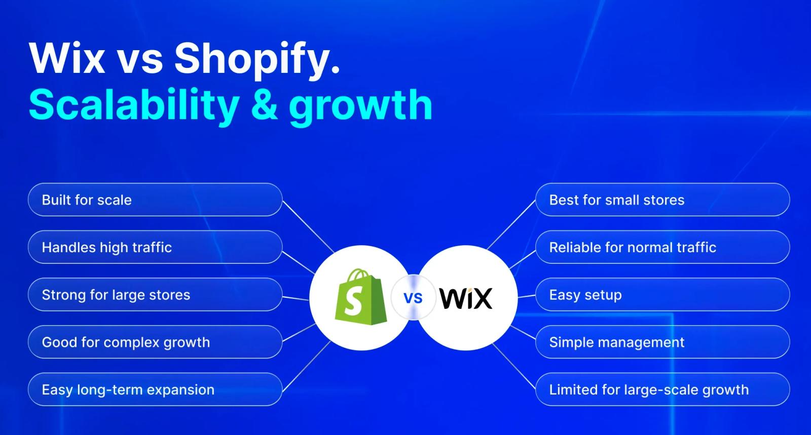 Wix vs Shopify Sacalability and growth