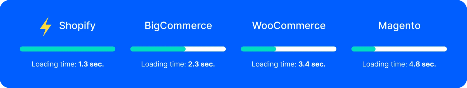 Slow loading sites
