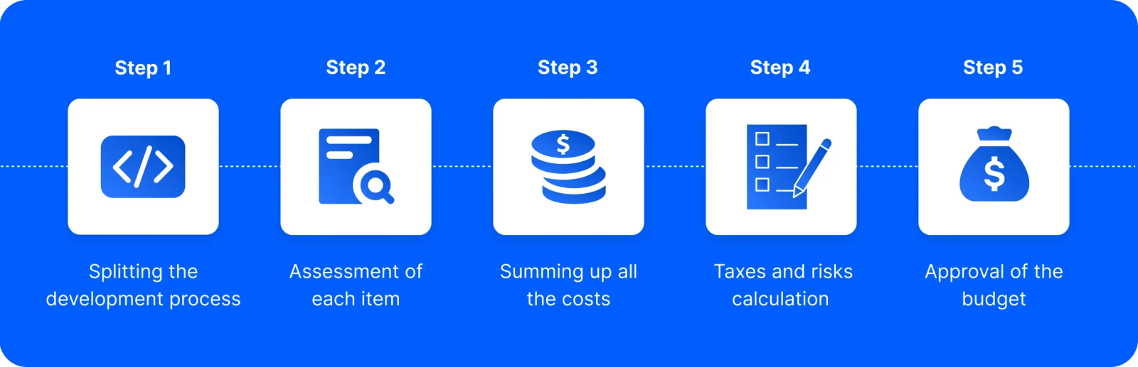 A project budget estimation involves the following steps