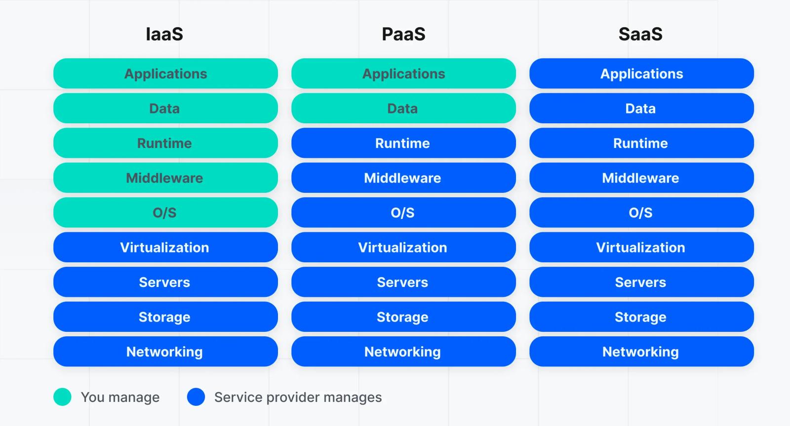 Software as a Service (SaaS) benefits