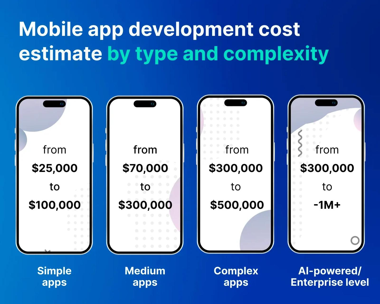Mobile app development cost estimate by type and complexity