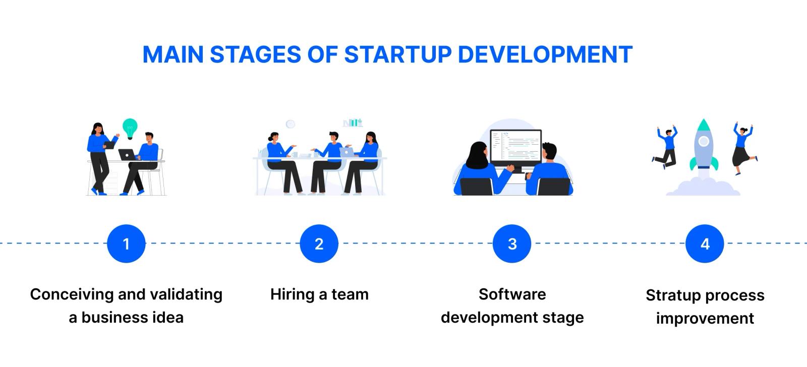 Main Stages of Startup Development
