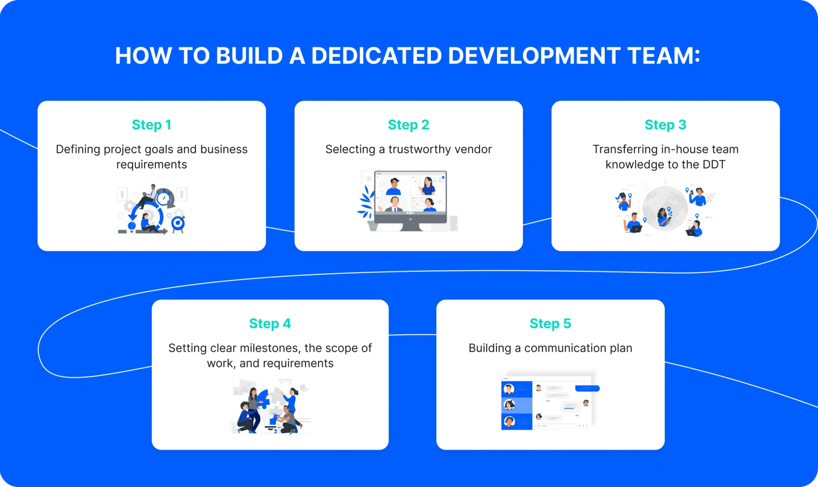 How to build a dedicated development team: Step by step guide