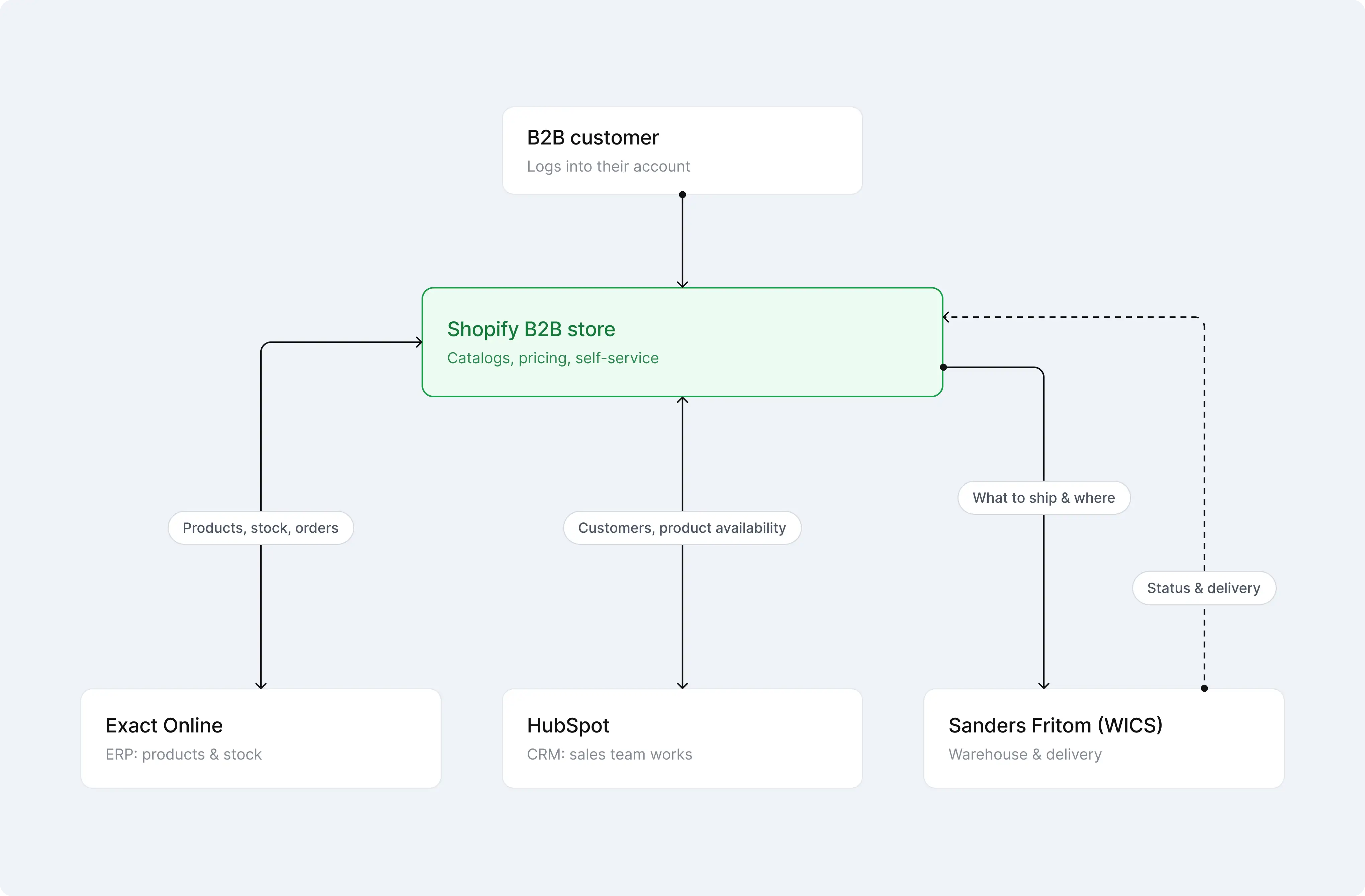 Aquablu new workflow