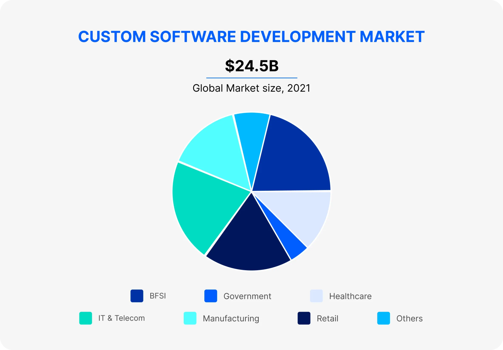 Custom software development market