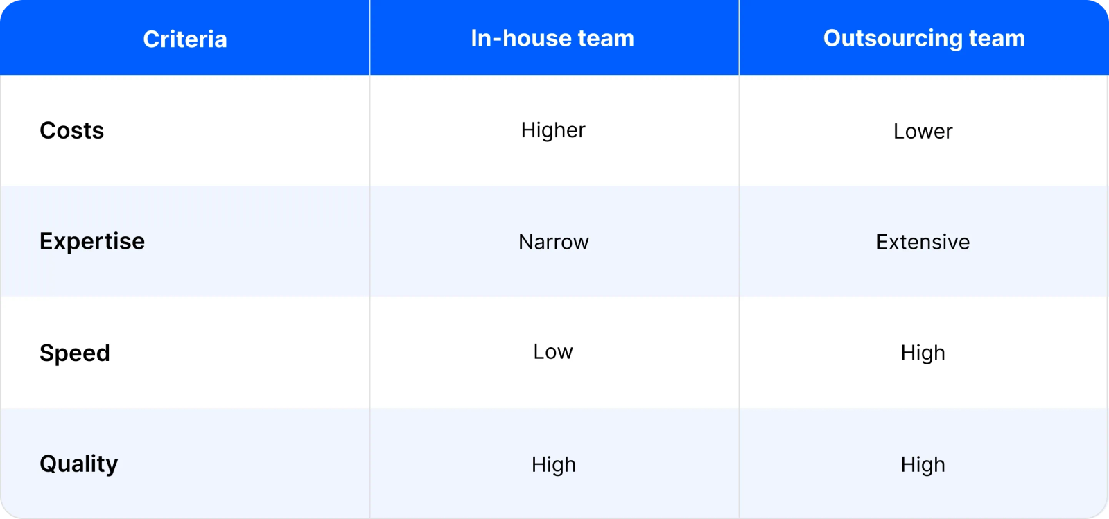 Outsourcing team