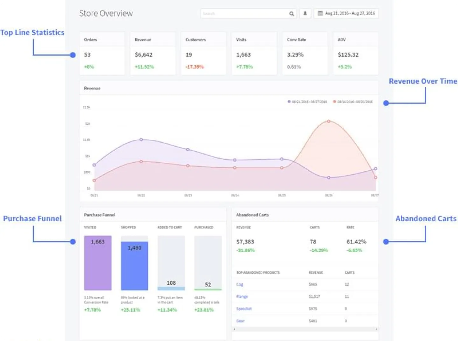 BigCommerce analytics