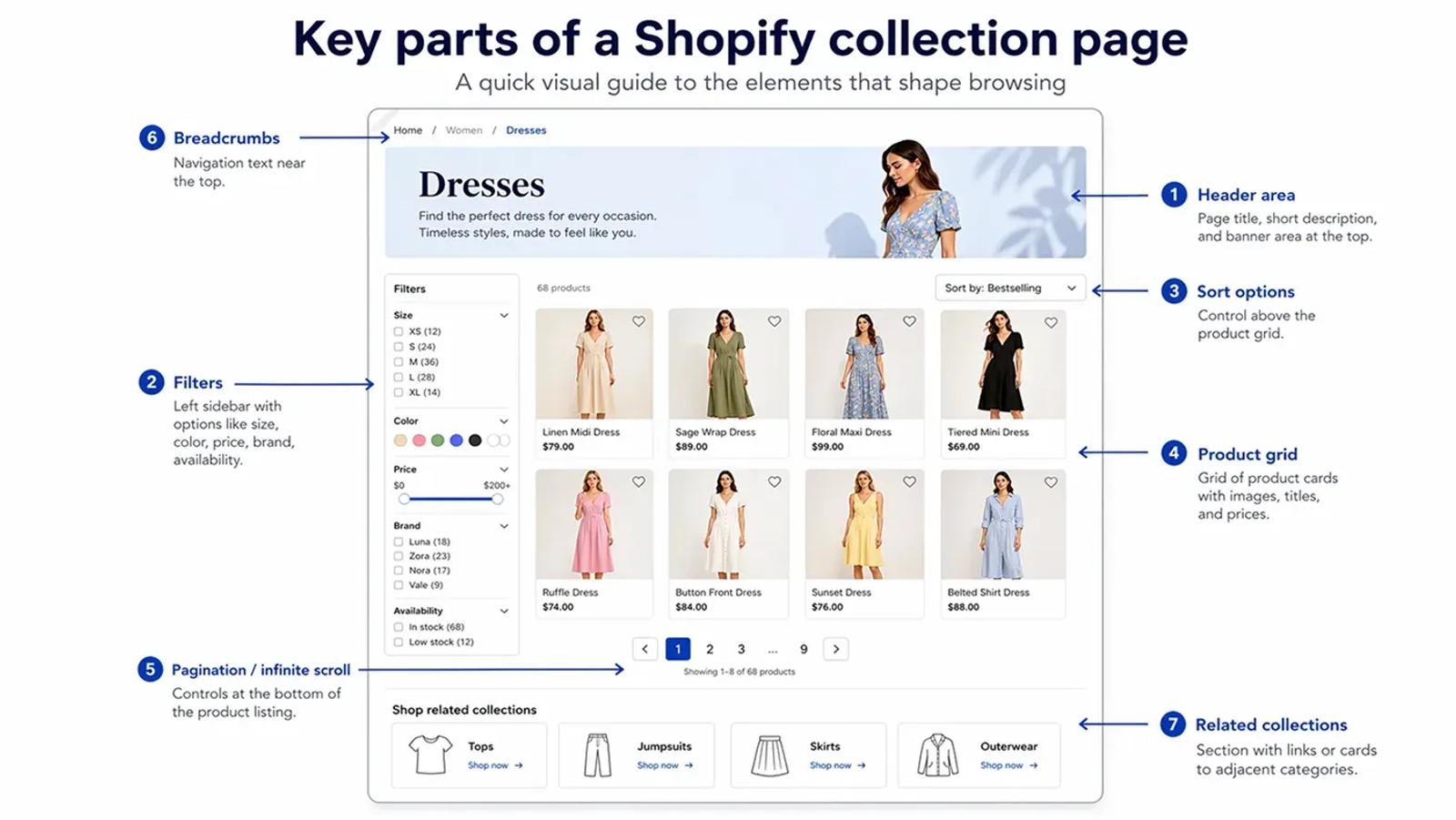 Key parts of a Shopify collection page that influence how people browse
