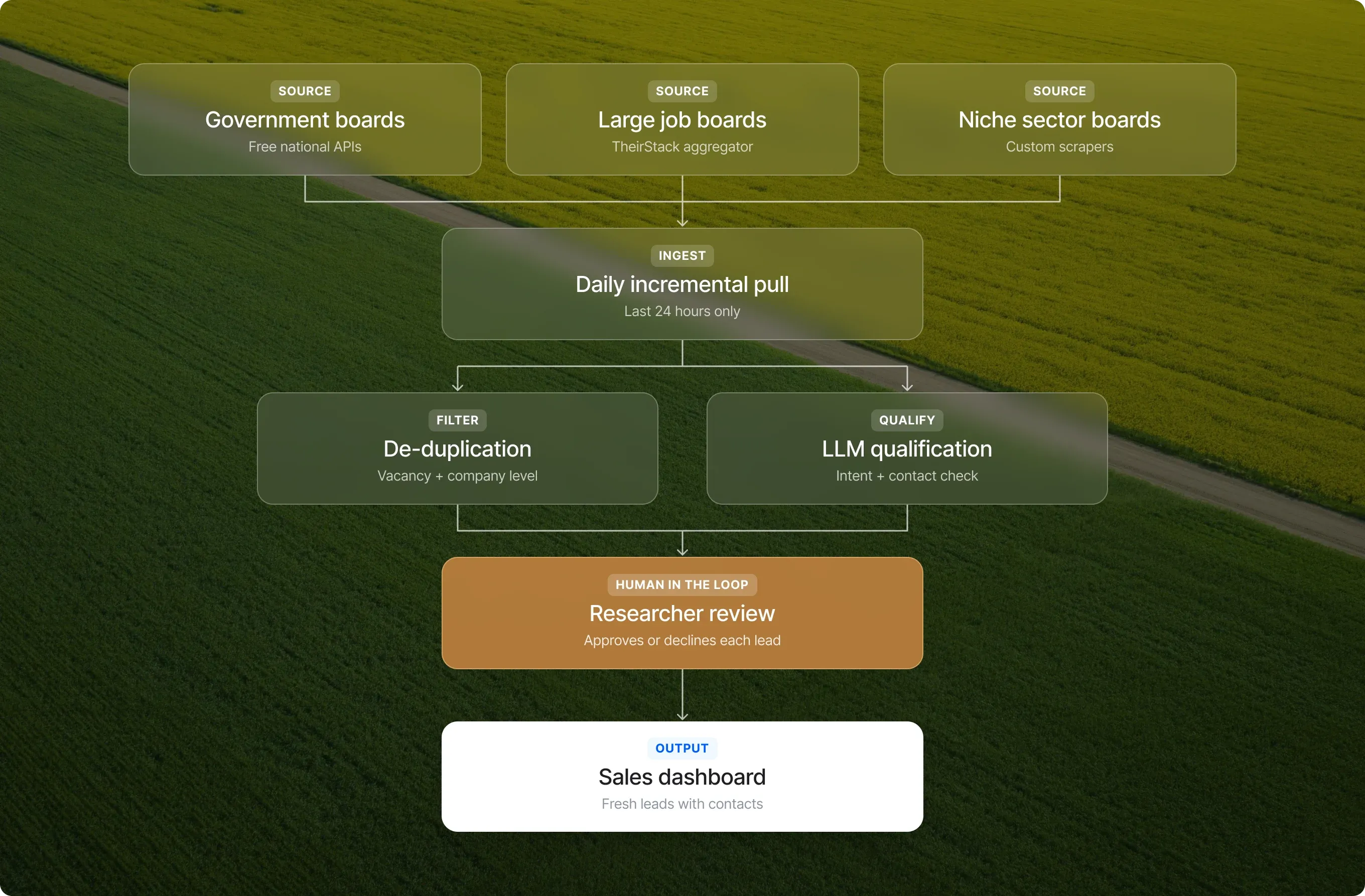 Schema