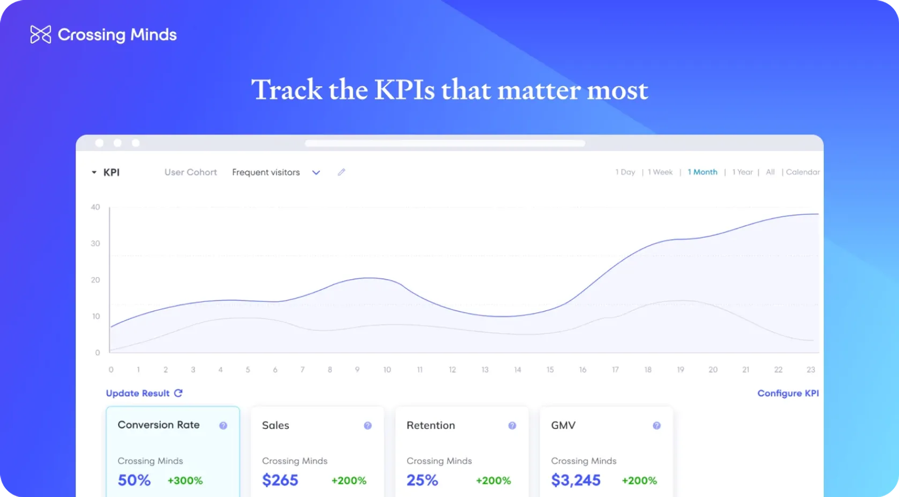 Track KPIs that matter most
