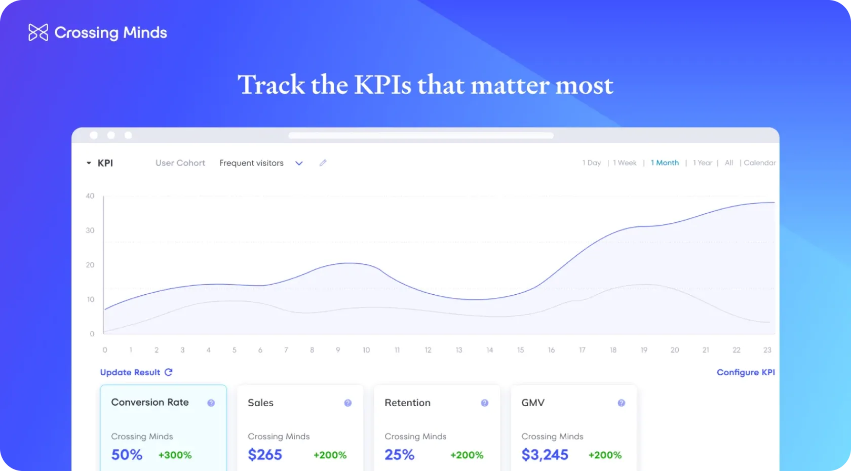 Track KPIs that matter most Track KPIs that matter most