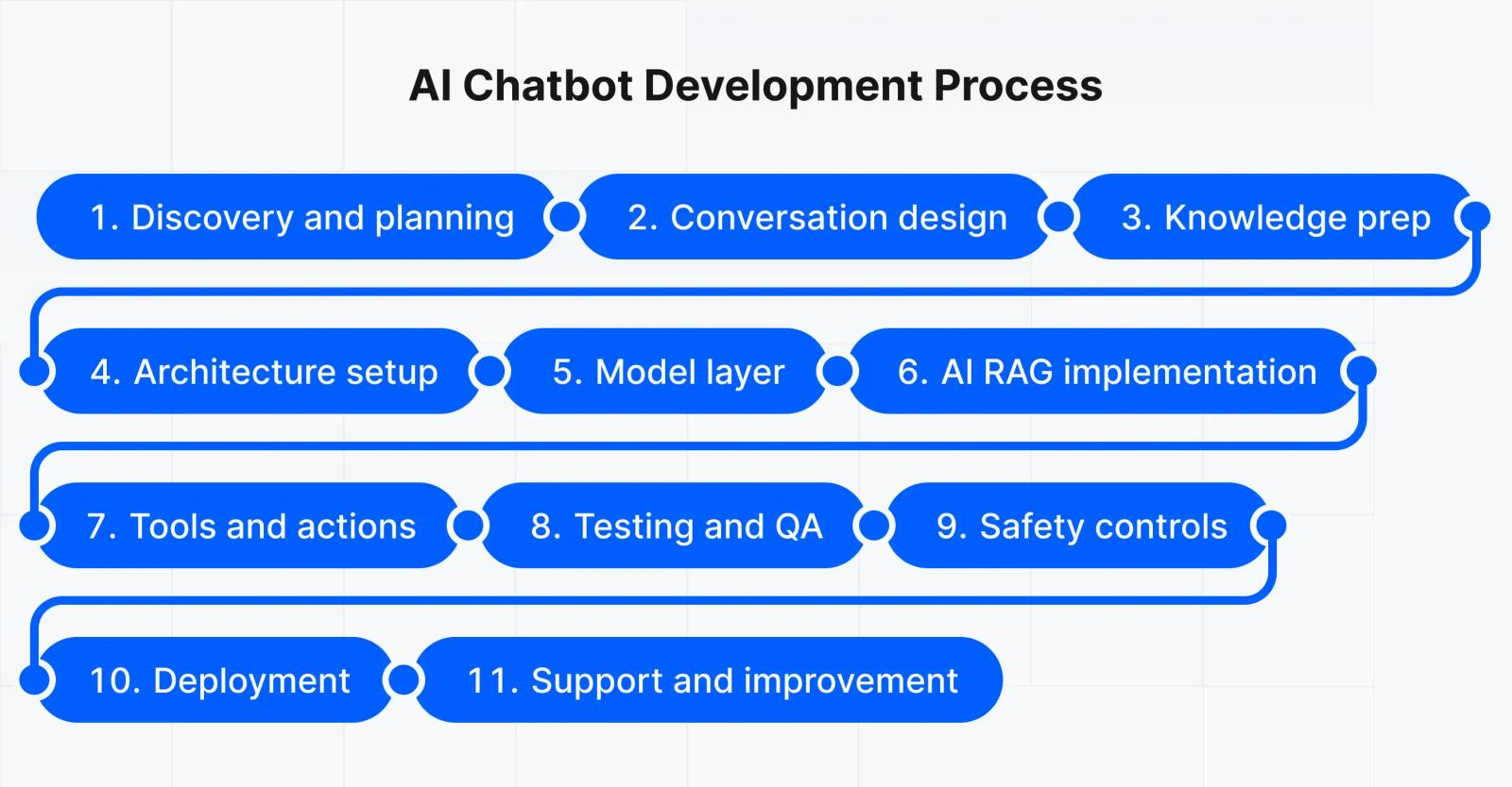 How to develop an AI chatbot?