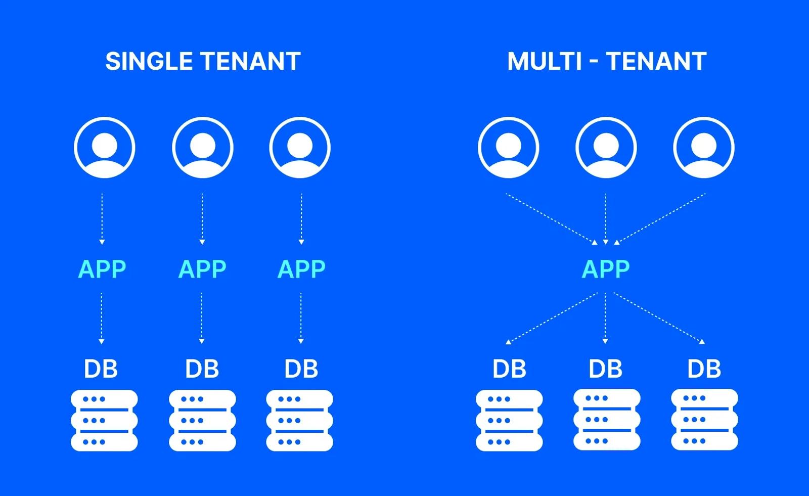 Determine SaaS Requirements